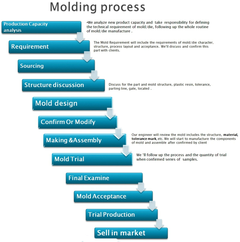 PVC Pipe Fitting Mold Injection Mould Plastic Mold From Guangdong China